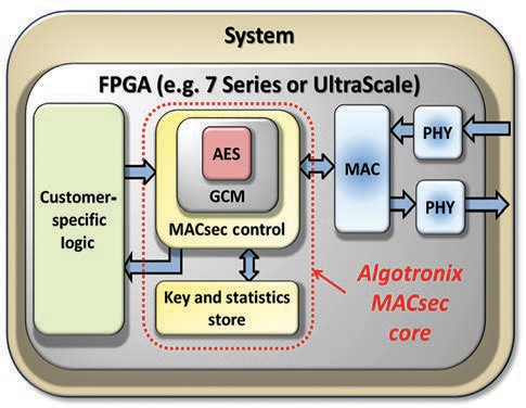 整個MACsec IP核位于FPGA內,可實現最大安全性