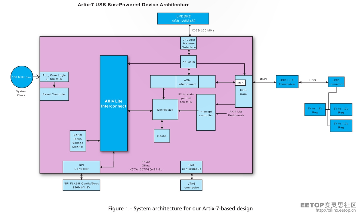 圖1 給出了得到的系統架構