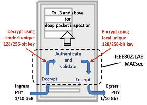 消息在入端口被解密,并在出端口被加密
