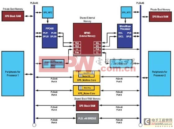 滿足嵌入式系統應用的多核處理器SoC設計
